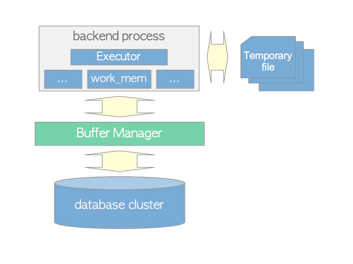  Şekil 6. Executor, buffer manager ve geçici dosyalar arasındaki ilişki. [http://www.interdb.jp/pg/img/fig-3-06.png]