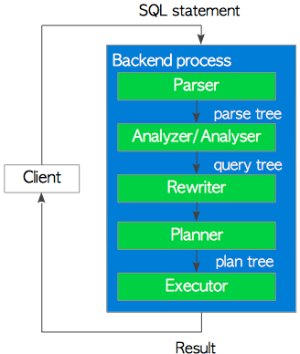 http://www.interdb.jp/pg/img/fig-3-01.png