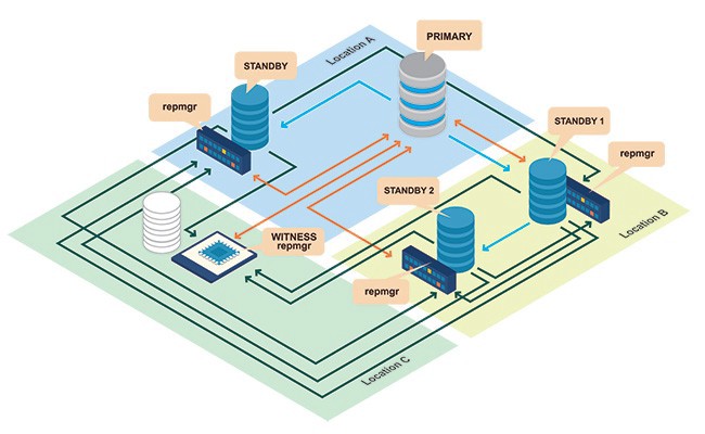 PostgreSQL Otomatik Failover