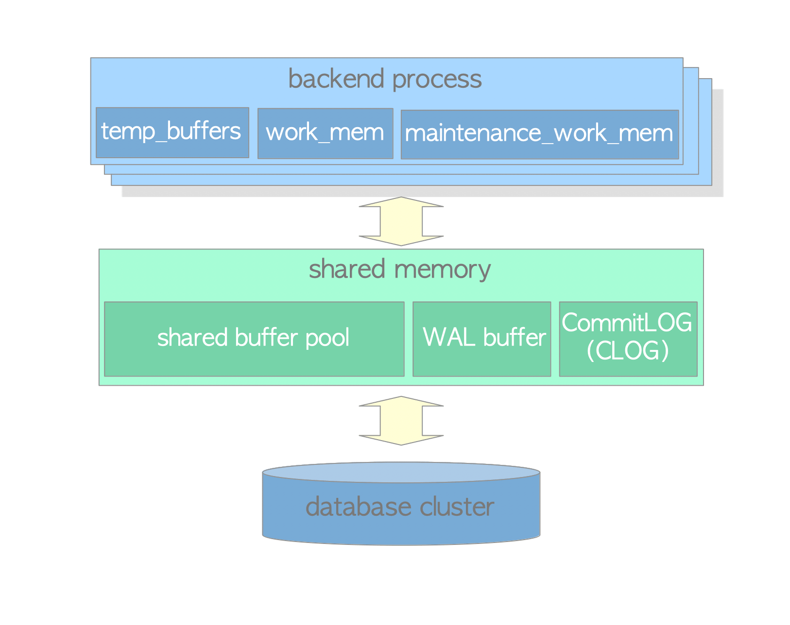 https://www.interdb.jp/pg/img/fig-2-02.png