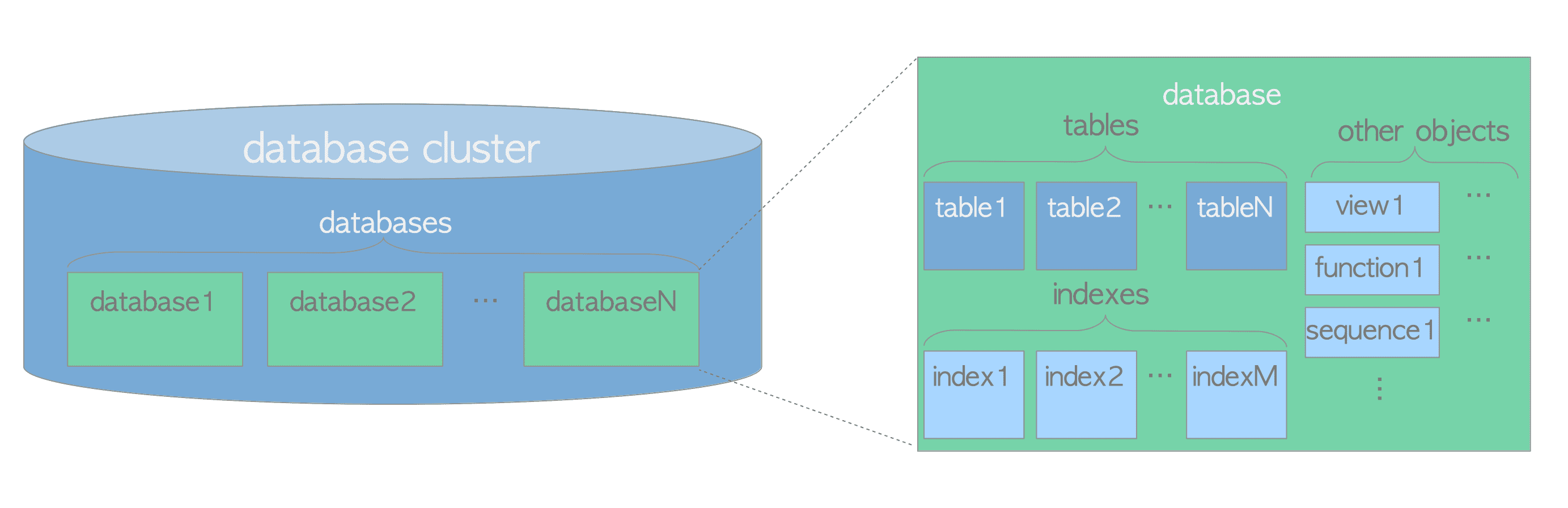 https://www.interdb.jp/pg/img/fig-1-01.png